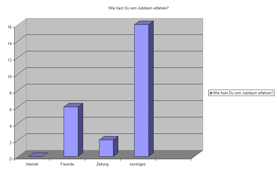 Wie hast Du vom Jubilum erfahren?