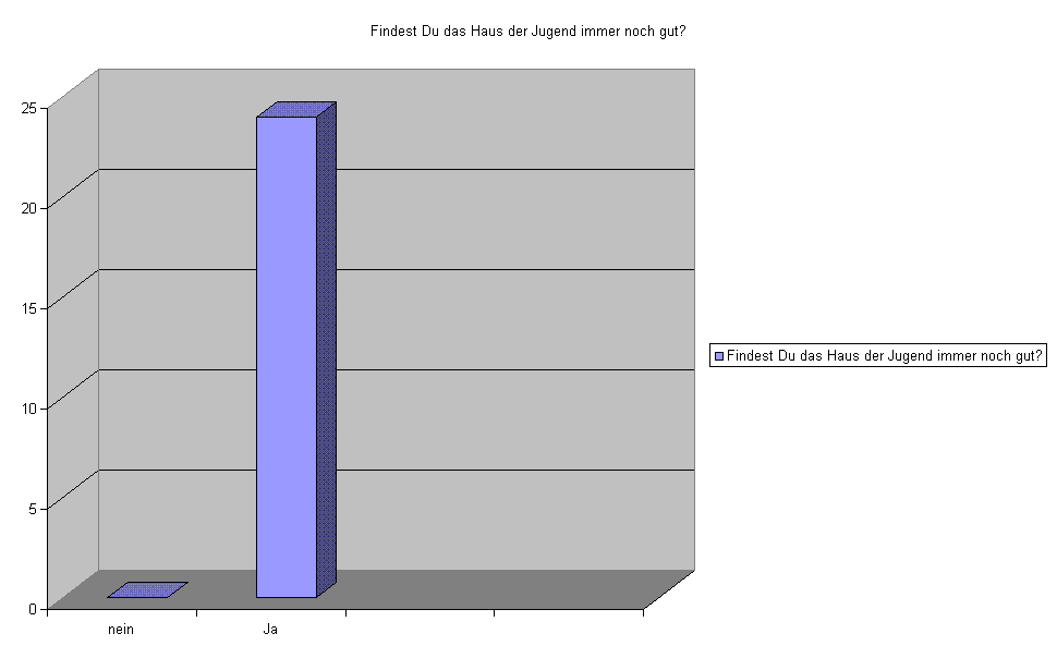 Findest Du das Haus der Jugend immer noch gut?