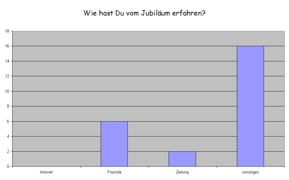 Wie hast Du vom Jubilum erfahren?