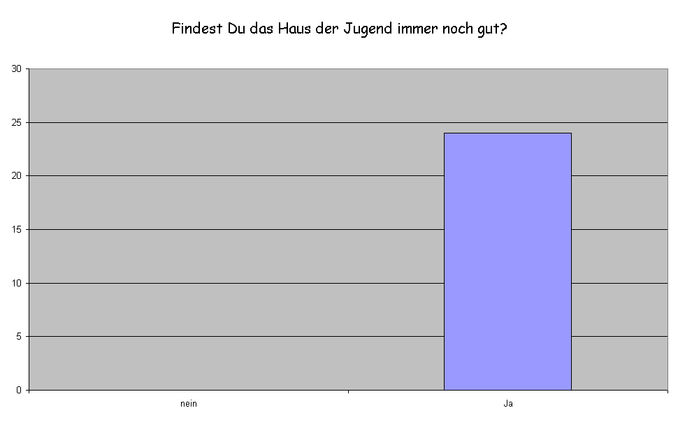 Findest Du das Haus der Jugend immer noch gut?