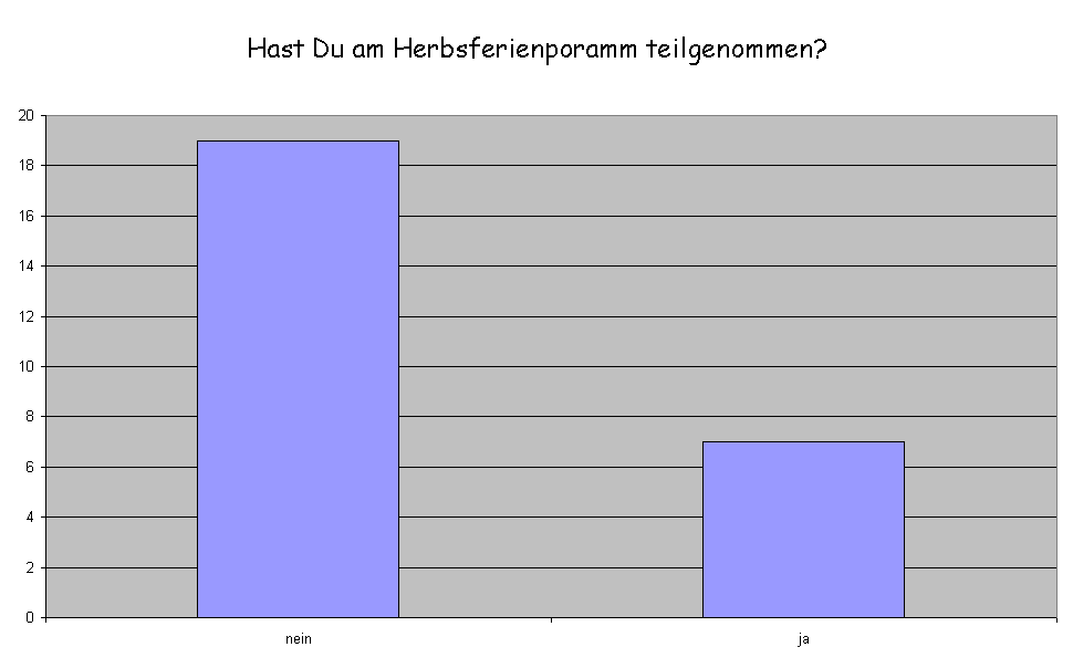 Hast Du am Herbsferienporamm teilgenommen? 